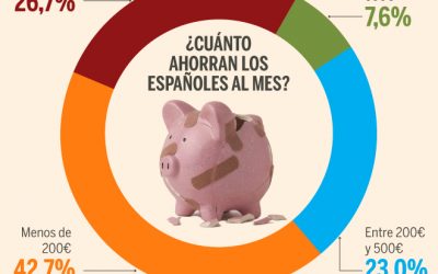 Hogares españoles con más gastos y menos ahorros