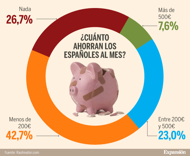 Hogares españoles con más gastos y menos ahorros