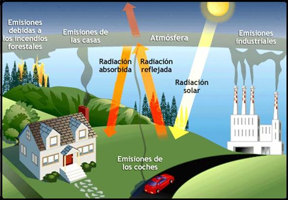 Hogares emiten 21% de gases de efecto invernadero